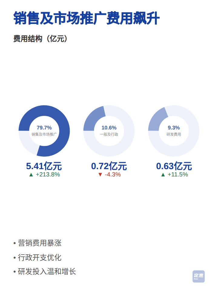 众筹不好做，水滴靠卖保险收入暴涨64.8% 第4张