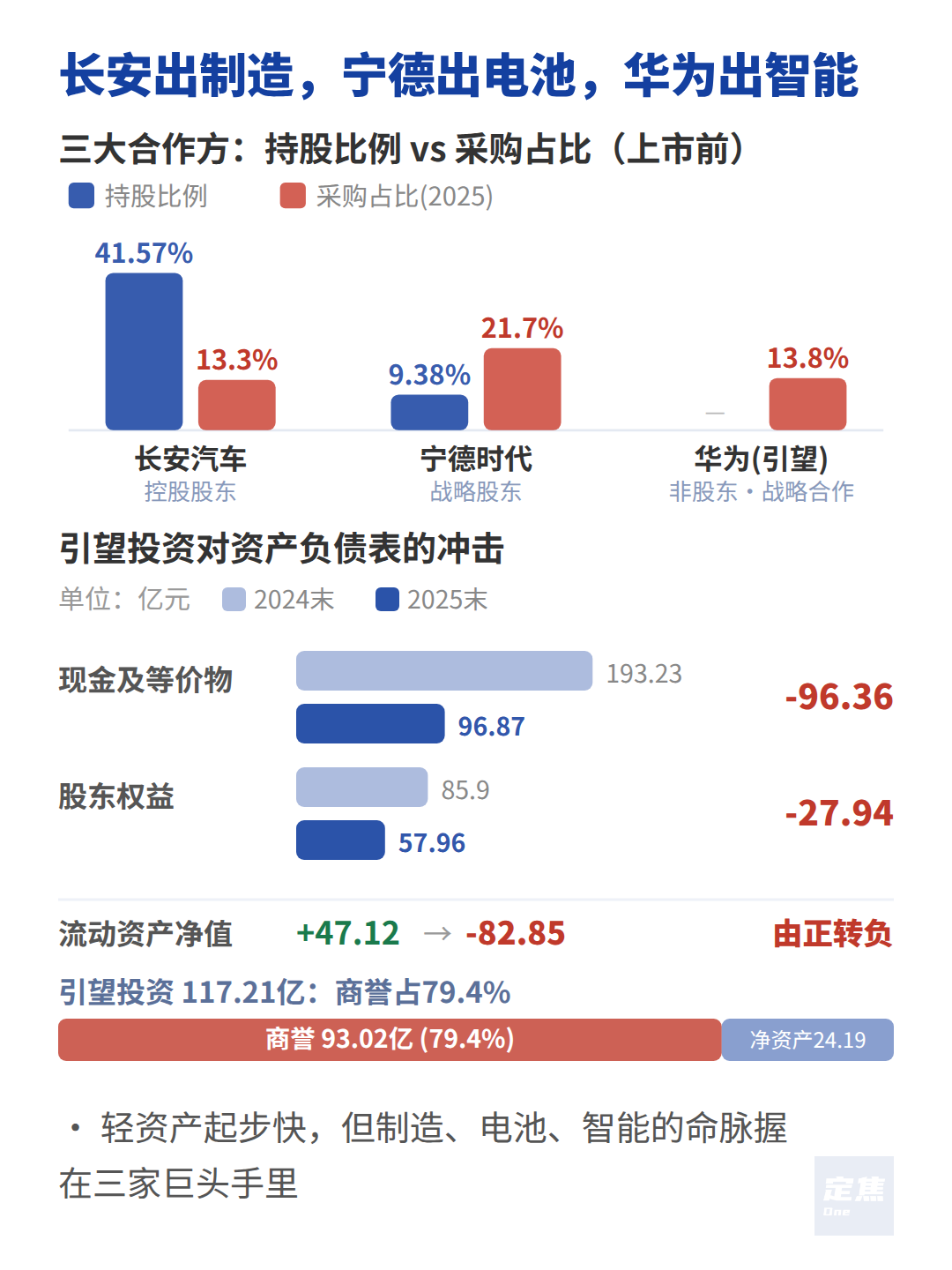 阿维塔冲刺上市，营收暴涨、净亏35亿 第1张