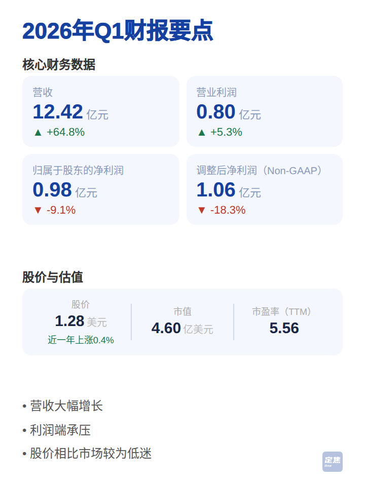 众筹不好做，水滴靠卖保险收入暴涨64.8% 第2张