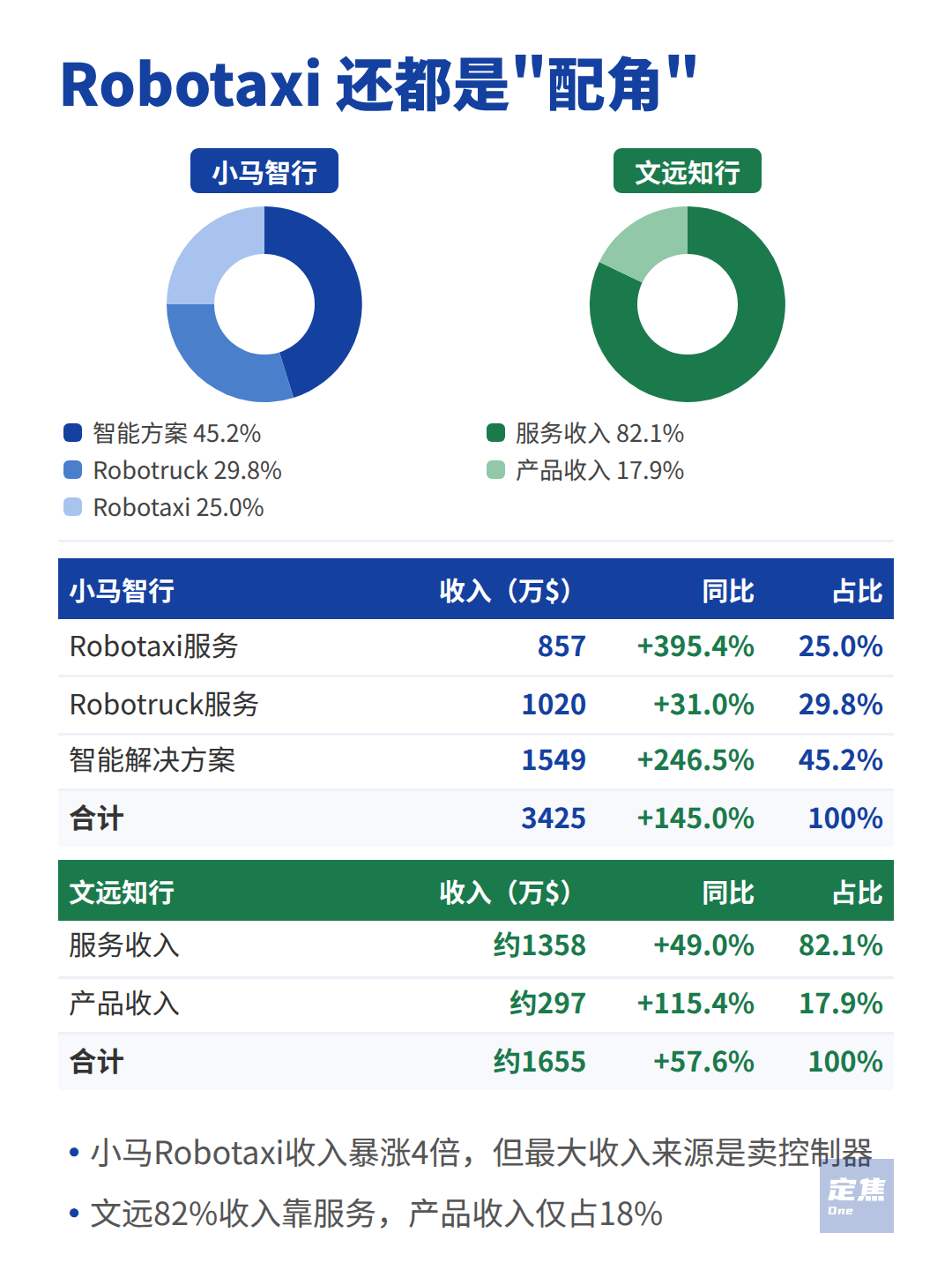 小马VS文远：自动驾驶谁跑得更快？ 第3张