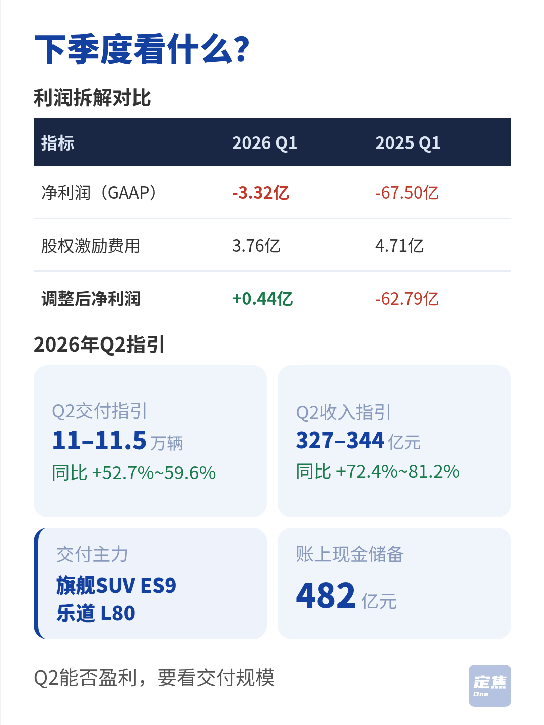 蔚来：销量翻倍，赚了4350万 第5张