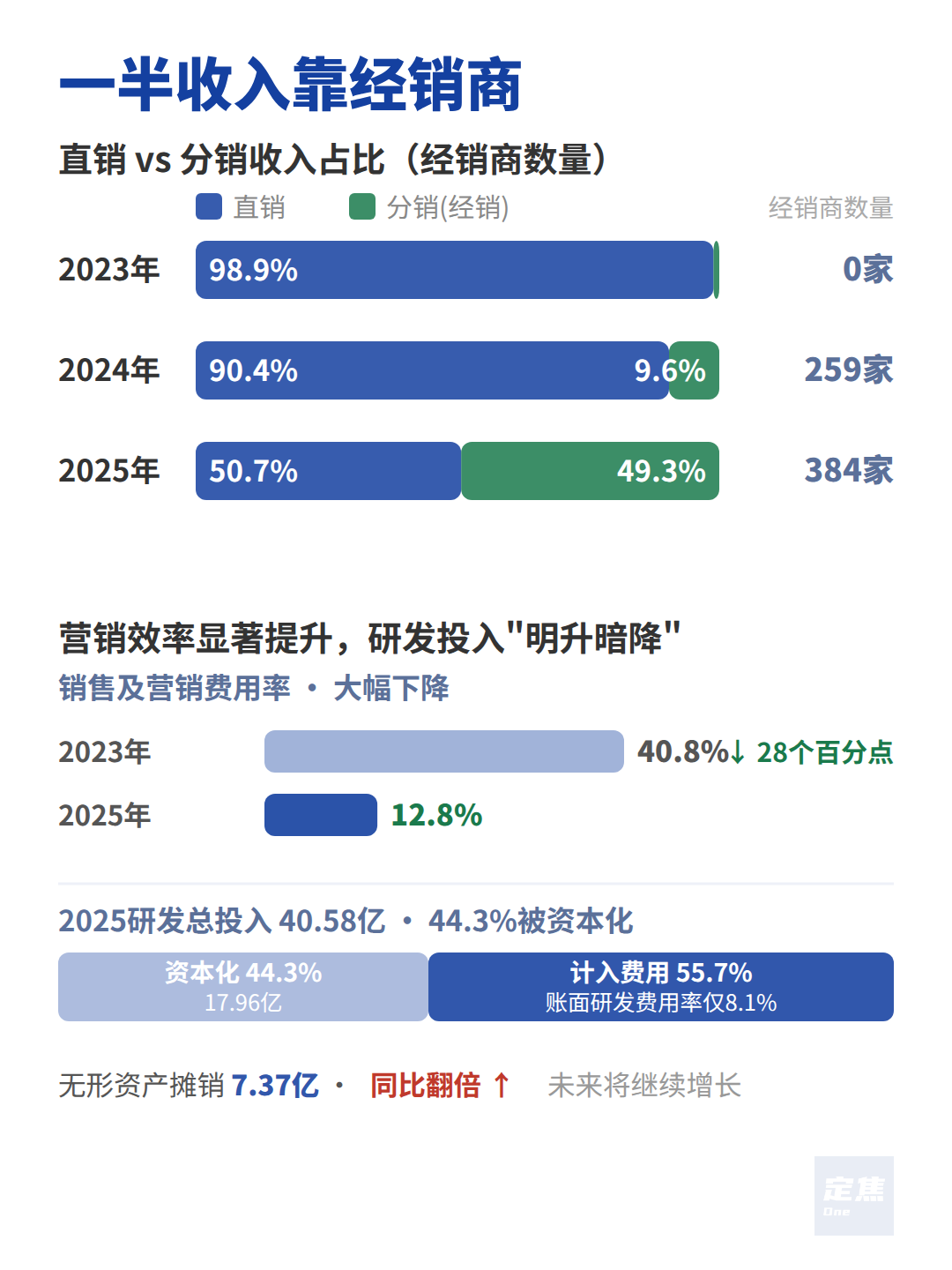 阿维塔冲刺上市，营收暴涨、净亏35亿 第2张