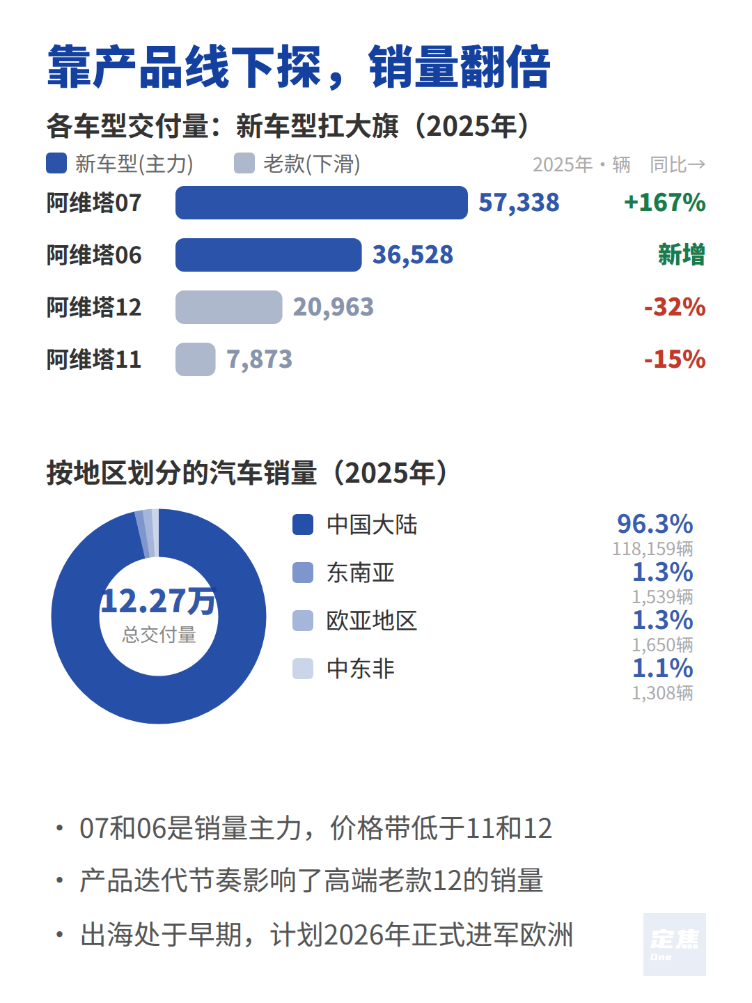 阿维塔冲刺上市，营收暴涨、净亏35亿 第3张