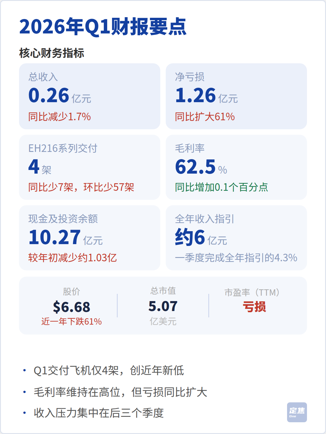 亿航智能：卖了4架飞机，亏了1个亿 第2张
