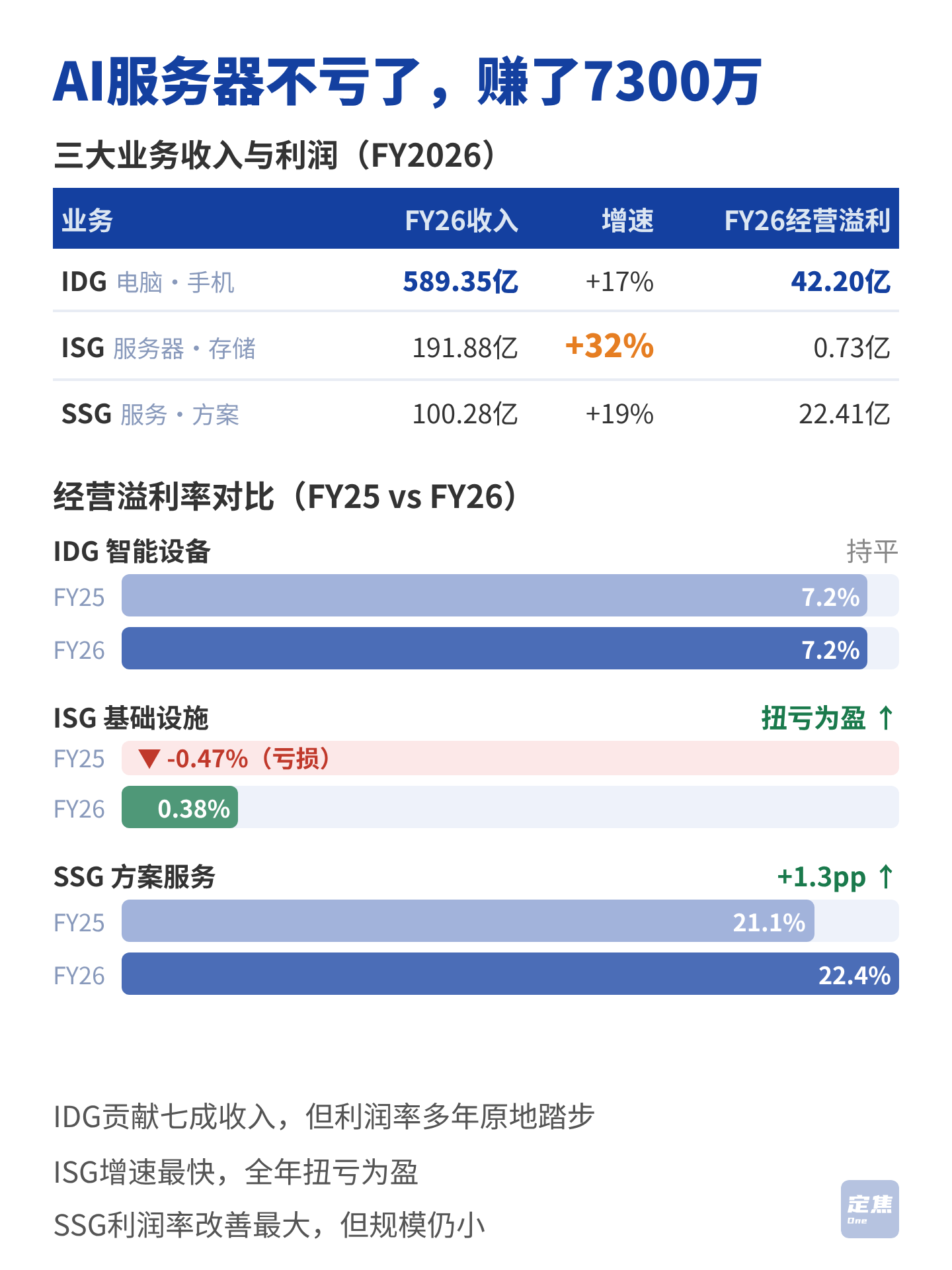 联想：AI收入占3成，中国区增速垫底 第3张