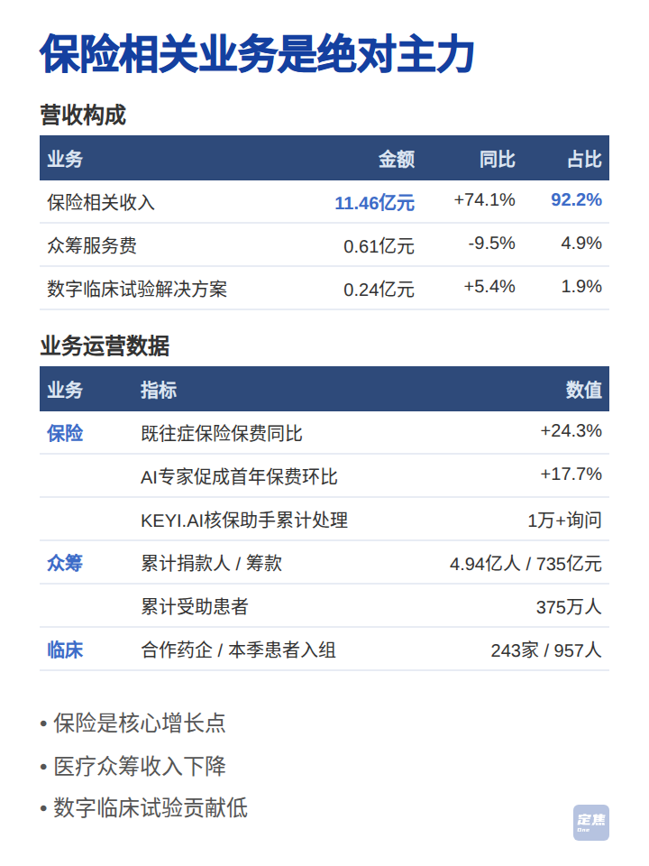 众筹不好做，水滴靠卖保险收入暴涨64.8% 第3张