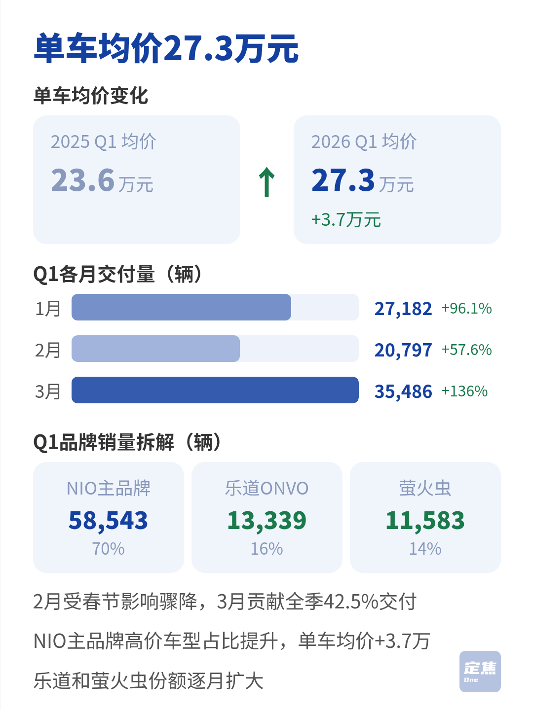 蔚来：销量翻倍，赚了4350万 第3张
