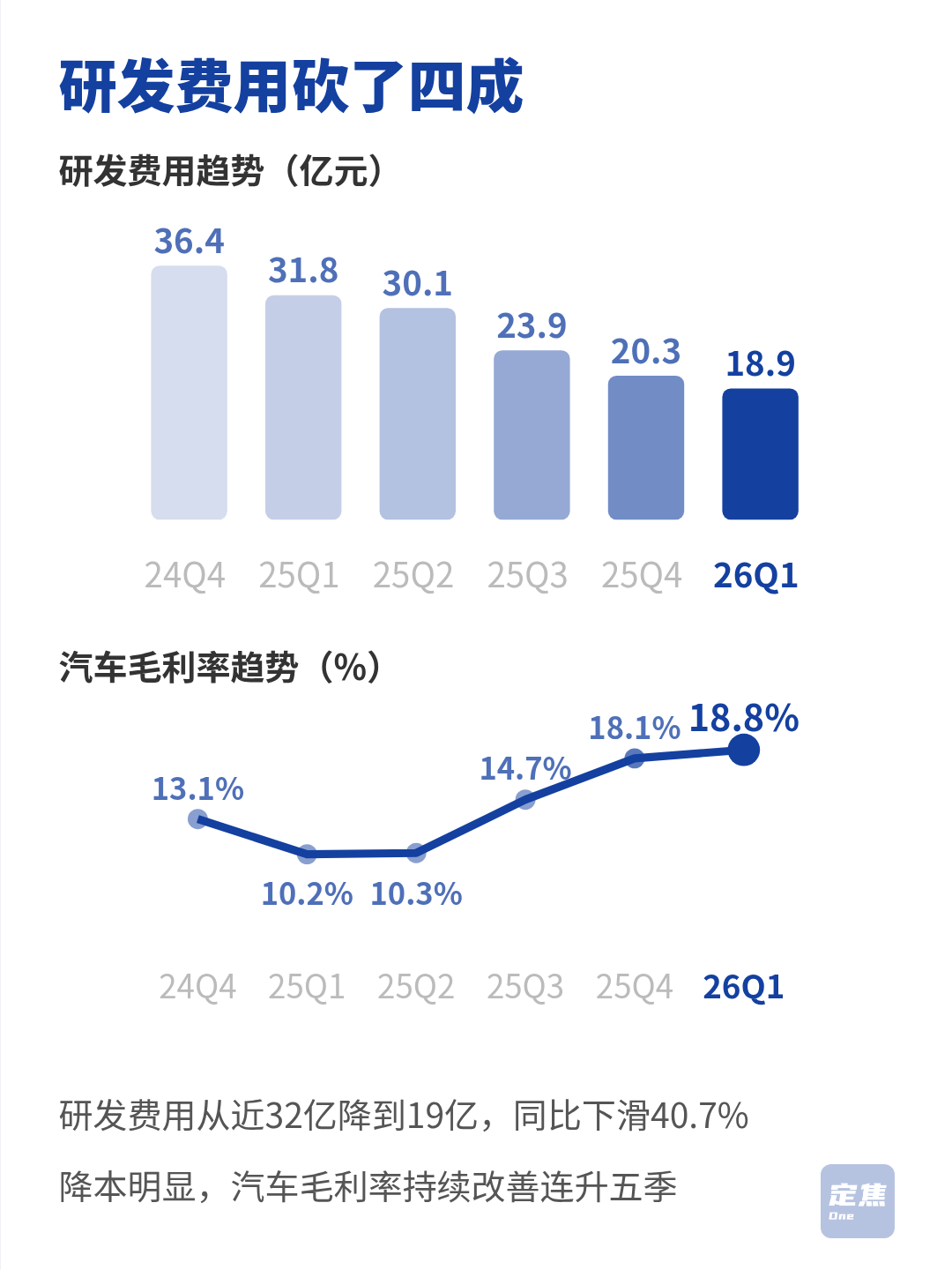 蔚来：销量翻倍，赚了4350万 第4张