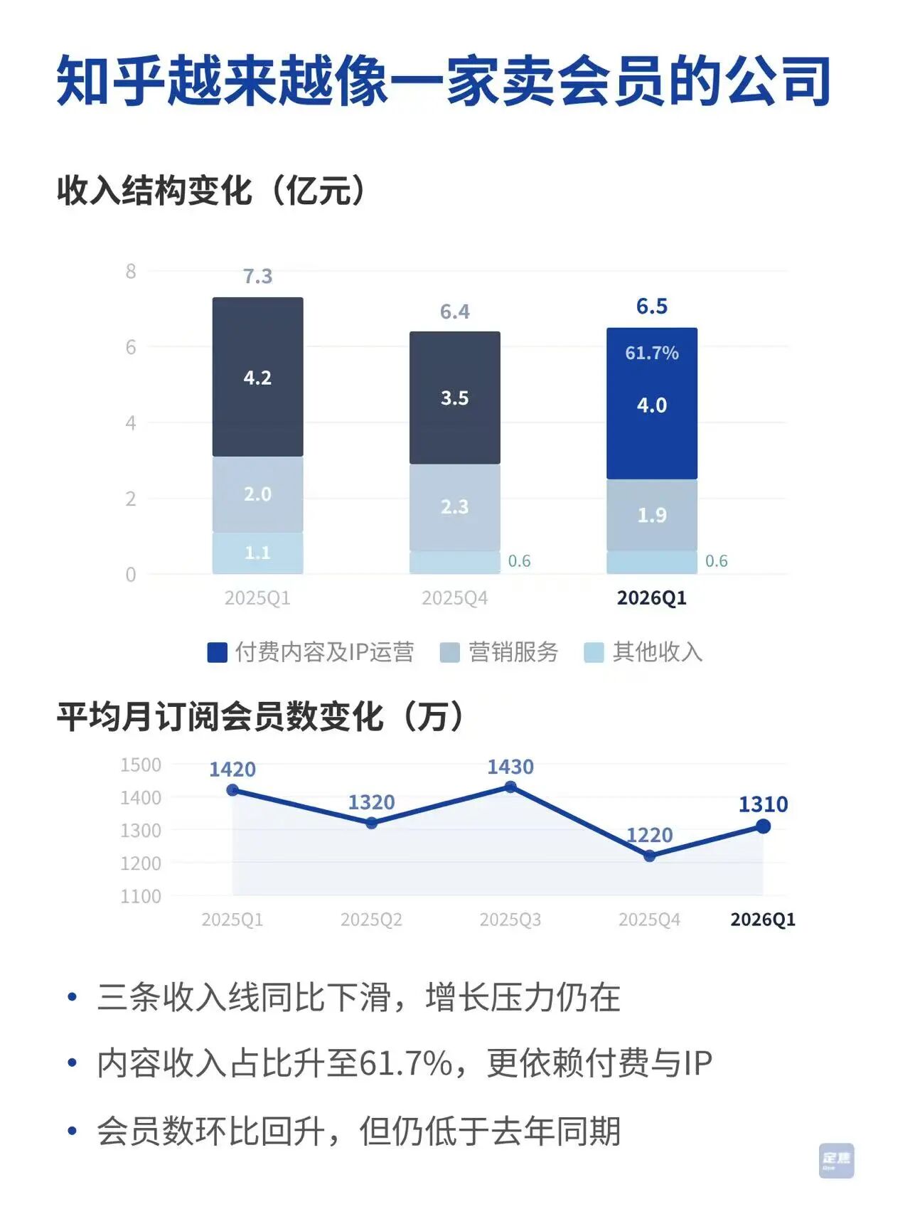 知乎：不亏钱了，但不富裕 第3张
