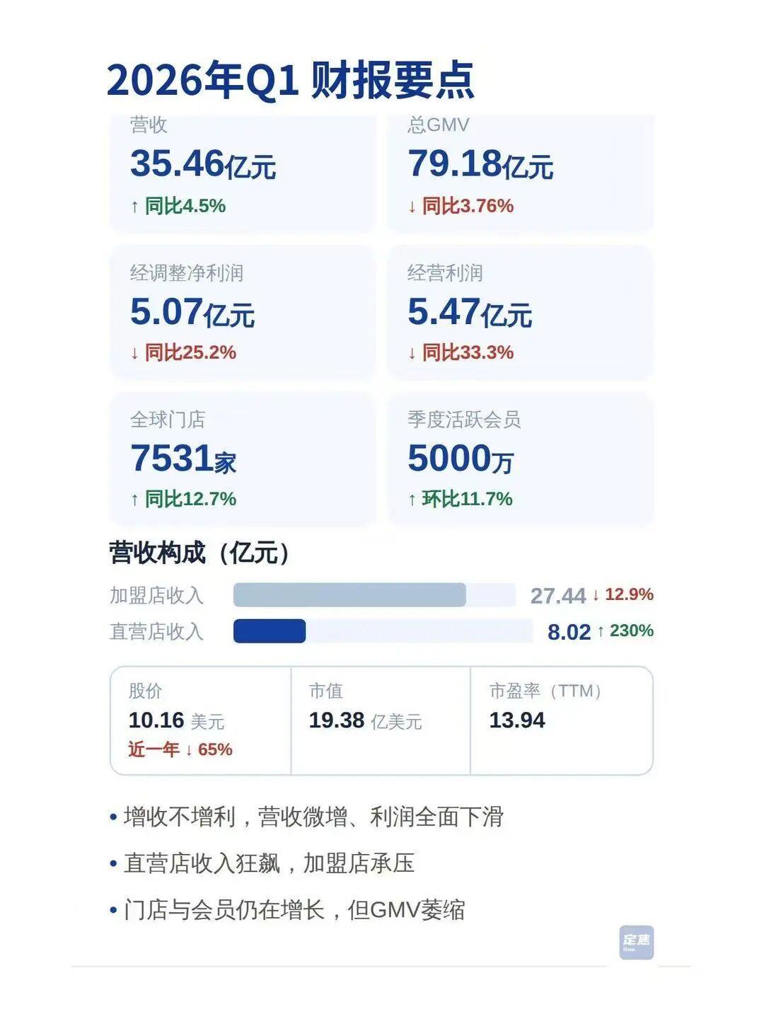 霸王茶姬：加码直营、布局海外 第2张