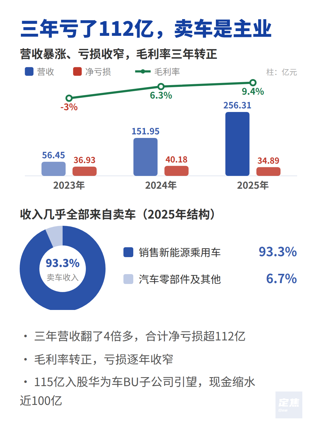 阿维塔冲刺上市，营收暴涨、净亏35亿 第2张
