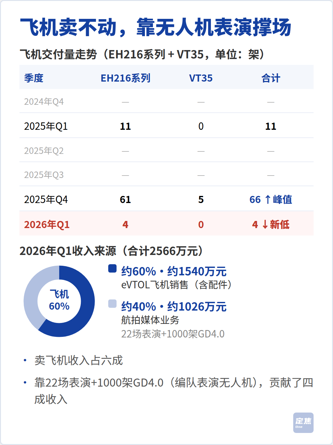 亿航智能：卖了4架飞机，亏了1个亿 第3张