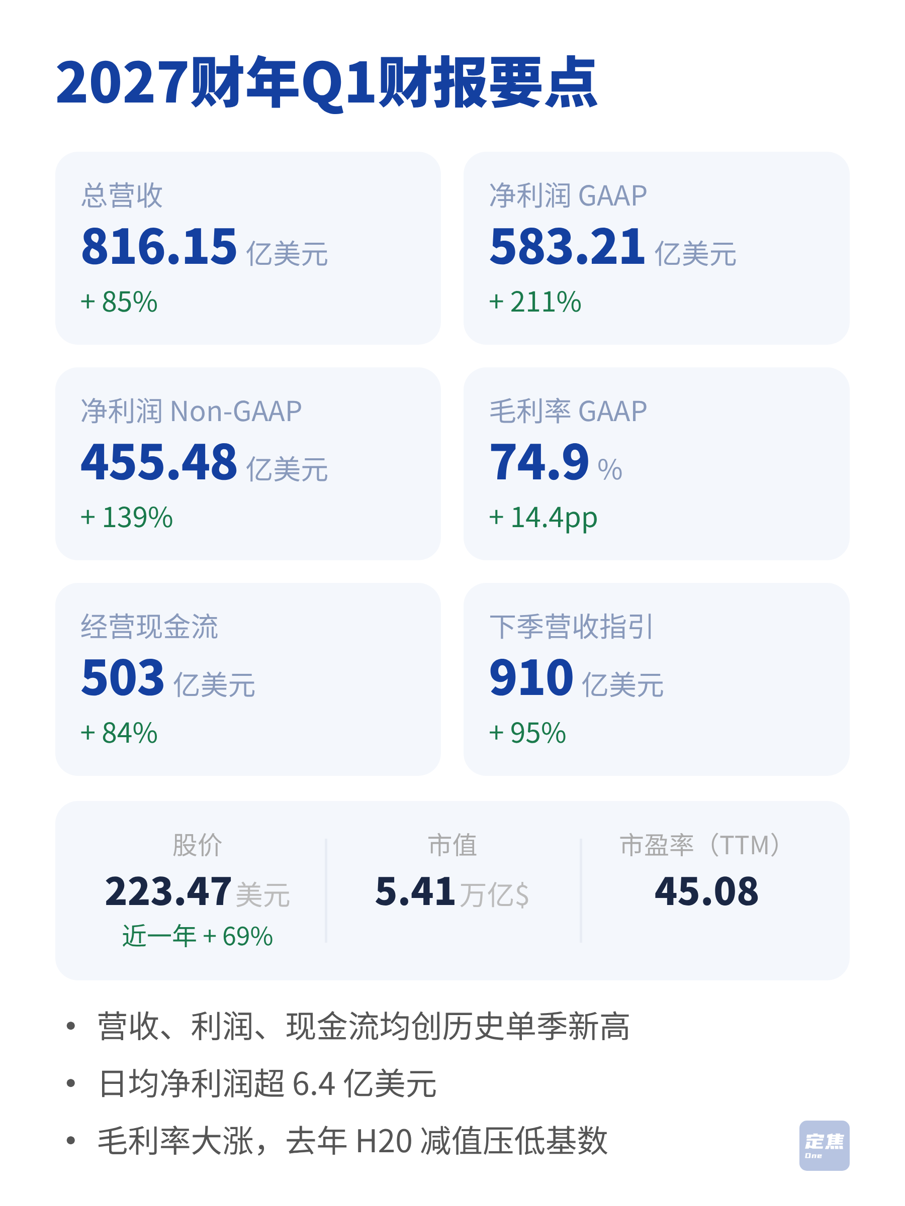 英伟达，日赚6.4亿美元 第2张